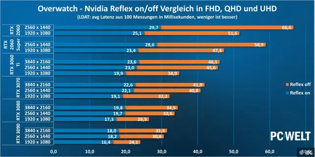 Testergebnisse: Nvidia Reflex in Overwatch
