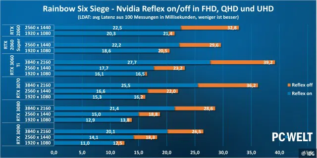 Testergebnisse: Nvidia Reflex in Rainbow Six Siege