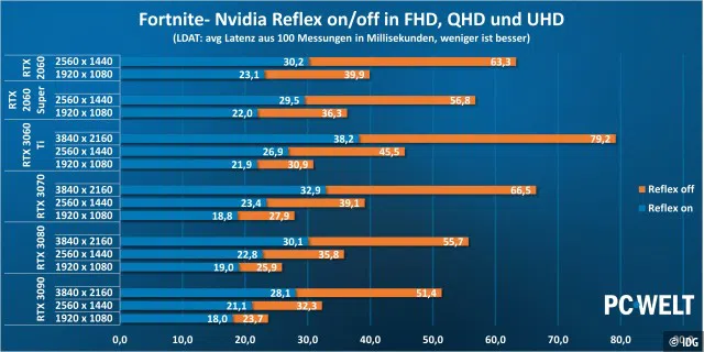 Testergebnisse: Nvidia Reflex in Fortnite
