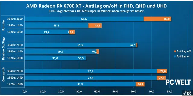 Testergebnisse: AMD Radeon RX 6700 XT AntiLag
