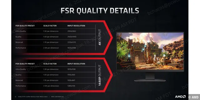 Qualitätsstufen von AMD FSR