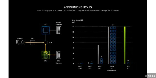 Nvidias RTX IO und Microsofts DirectStorage setzen auf den gleichen Ansatz.