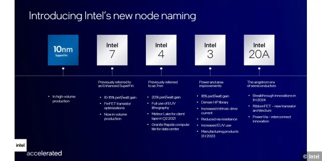 Intels neues Node Naming