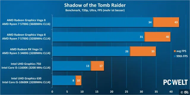 Shadow of the Tomb Raider 720p