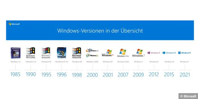 Zeitleiste, Kurios: Microsoft vergisst in seiner eigenen Zusammenstellung Windows Me.