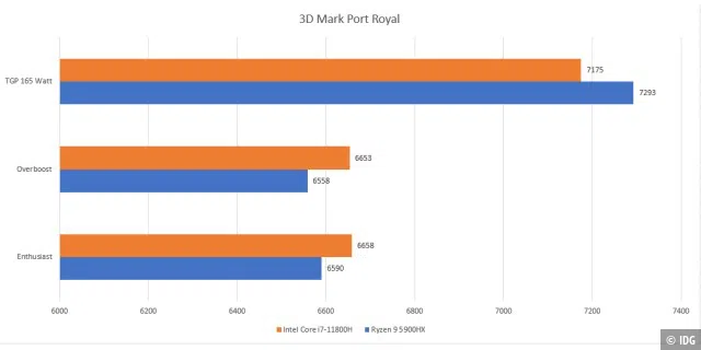 Testergebnis: 3D Mark Port Royal