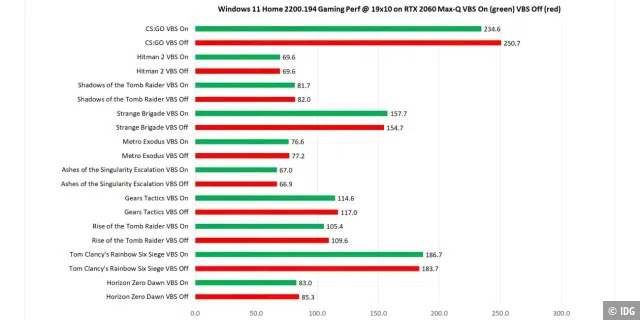 Gaming-Leistung mit ein- und ausgeschalteter VBS-Sicherheitsfunktion von Windows 11