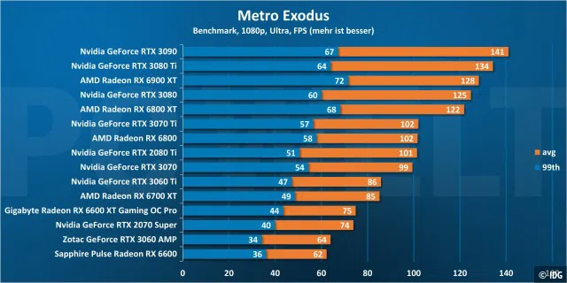 <div>Grafikkarten-Vergleich: Metro Exodus 1080p</div>