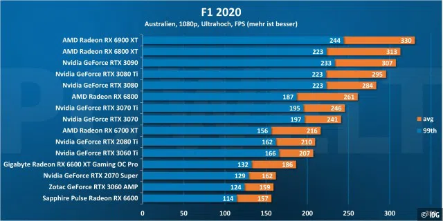 <div>Grafikkarten-Vergleich: F1 2020 1080p</div>