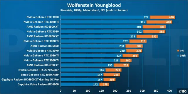 <div>Grafikkarten-Vergleich: Wolfenstein Youngblood 1080p</div>