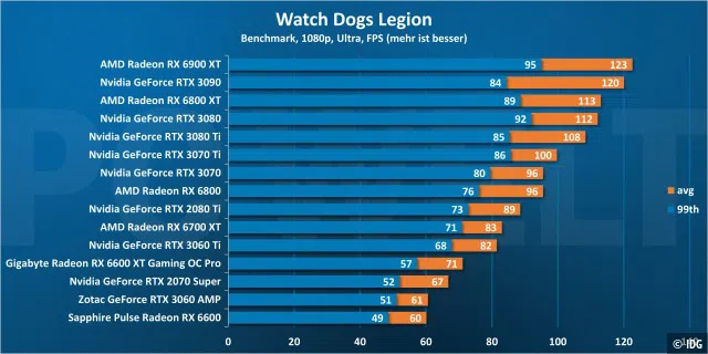 <div>Grafikkarten-Vergleich: Watch Dogs Legion 1080p</div>