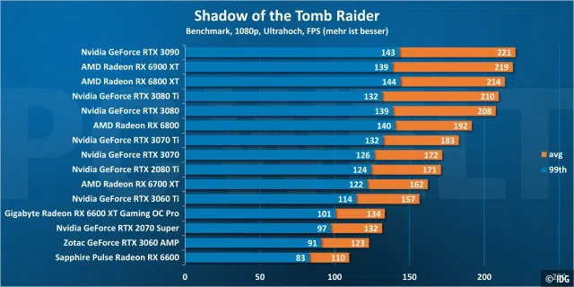 <div>Grafikkarten-Vergleich: Shadow of the Tomb Raider 1080p</div>