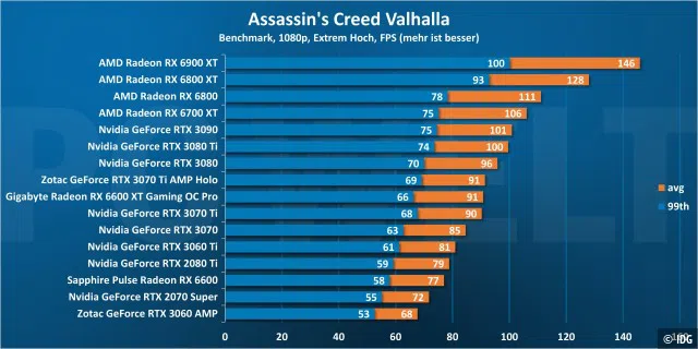 <div>Grafikkarten-Vergleich: Assassin's Creed Valhalla 1080p</div>