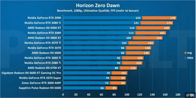 <div>Grafikkarten-Vergleich: Horizon Zero Dawn 1080p</div>