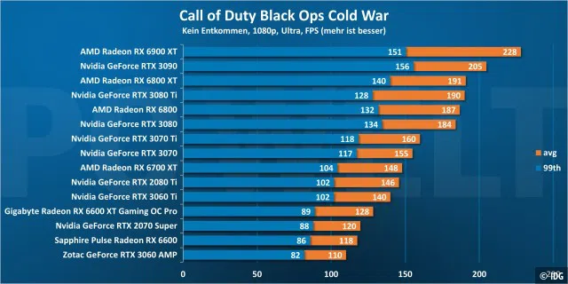 <div>Grafikkarten-Vergleich: Call of Duty Black Ops Cold War 1080p</div>