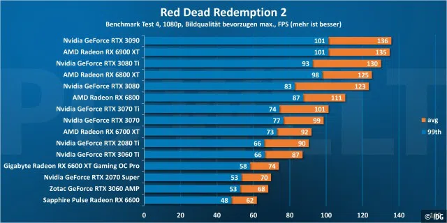 <div>Grafikkarten-Vergleich: Red Dead Redemption 2</div>