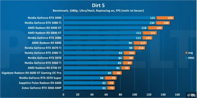 <div>Grafikkarten-Vergleich: Dirt 5 1080p</div>