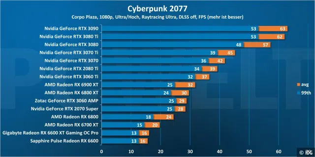 <div>Grafikkarten-Vergleich: Cyberpunk 2077 1080p</div>