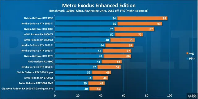 <div>Grafikkarten-Vergleich: Metro Exodus Enhanced Edition 1080p</div>