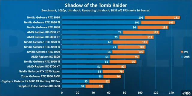 <div>Grafikkarten-Vergleich: Shadow of the Tomb Raider 1080p</div>