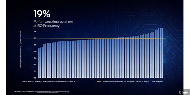 19% Performance Improvement at ISO Frequency