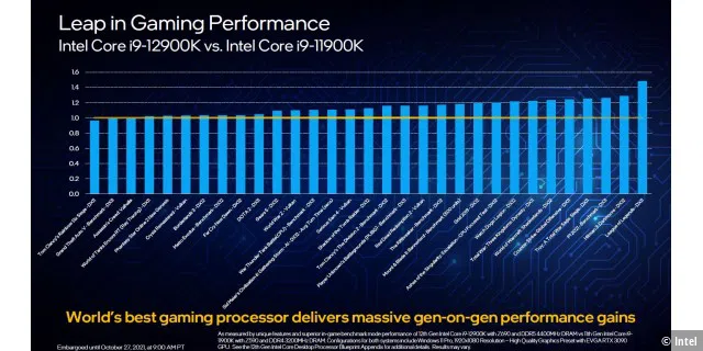 Leap in Gaming Performance