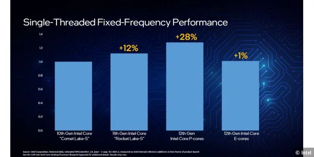 Single Threaded Fixed Frequency Performance