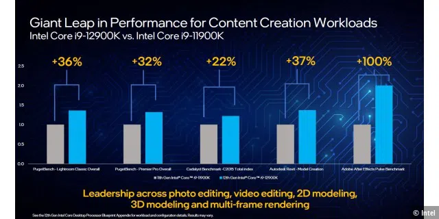 Giant Leap in Performance for Content Creation Workloads