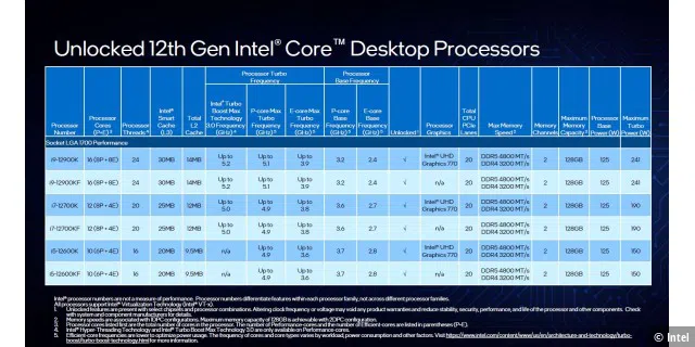 Unlocked 12th Gen Intel Core Desktop Processors