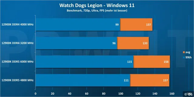 Watch Dogs Legion 720p - Windows 11