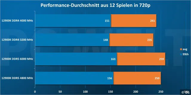 Average Gaming-Performance in 720p - Windows 11