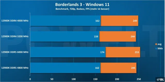Borderlands 3 720p - Windows 11