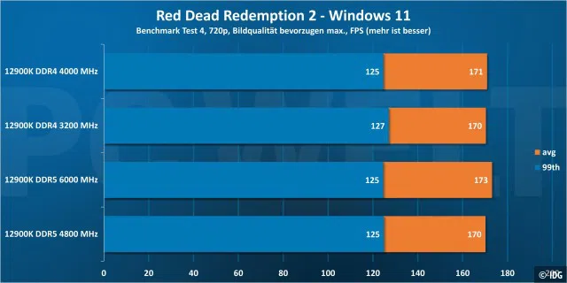 Red Dead Redemption 2 720p - Windows 11