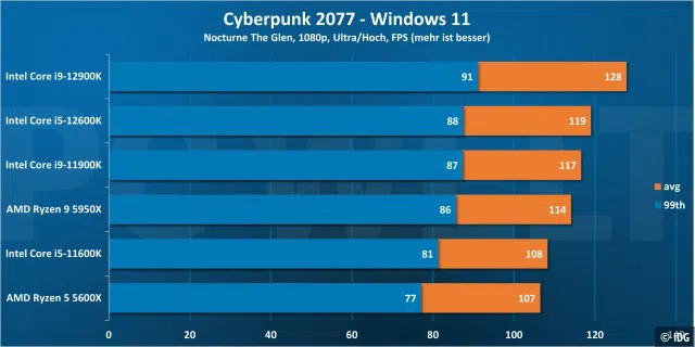 Cyberpunk 2077 1080p - Windows 11
