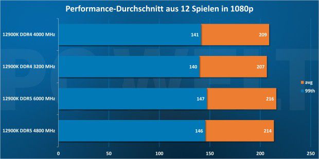 Average Gaming-Performance in 1080p - Windows 11