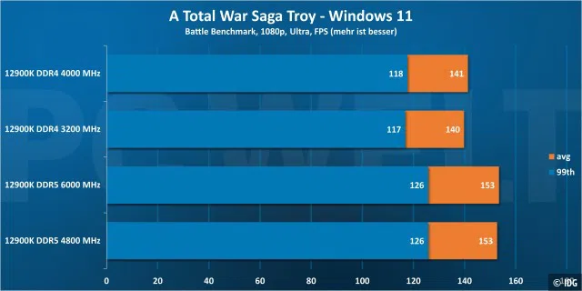 A Total War Saga Troy 1080p - Windows 11