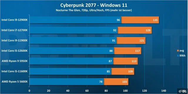 Cyberpunk 2077 720p - Windows 11