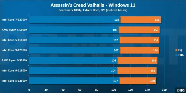 Assassin's Creed Valhalla 720p - Windows 11