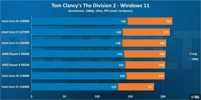 Tom Clancy's The Division 2 720p - Windows 11