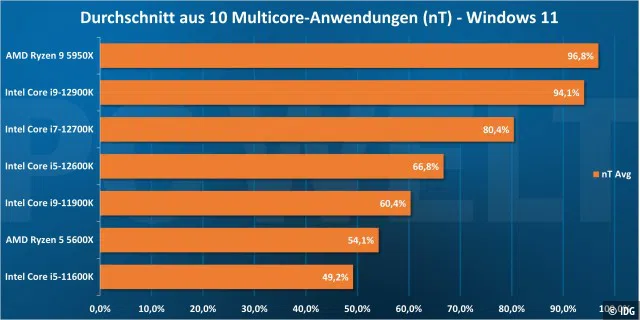 Durchschnittliche MultiCore-Performance - Windows 11