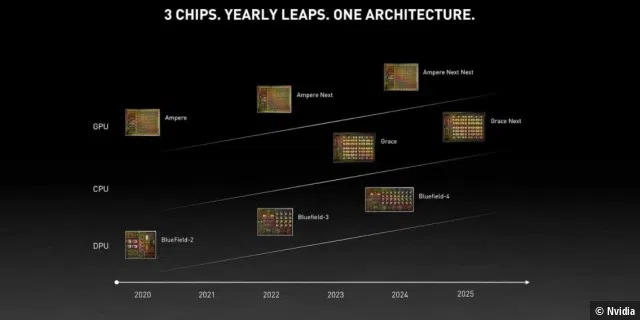 Nvidia entwickelt im Zwei-Jahres-Rhythmus seine GPUs: Für 2022 steht Ampere Next auf dem Plan – diese GPUs mit dem Codenamen Ada Lovelace werden wohl als RTX 4000 auf den Markt kommen.