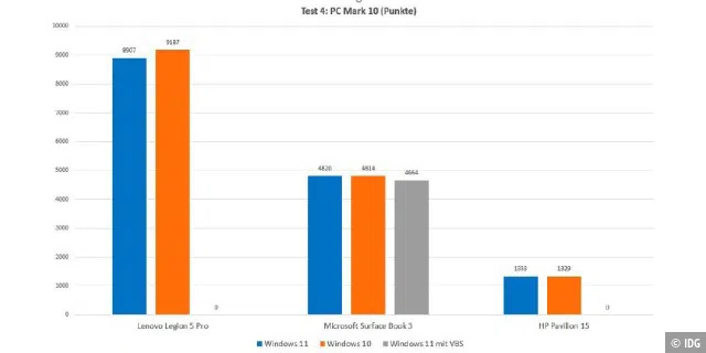 Der PC Mark 10 zeigt keine Unterschiede zwischen den Windows-Versionen. Lediglich mit aktiviertem VBS arbeitet das Surface Book 3 etwas langsamer.