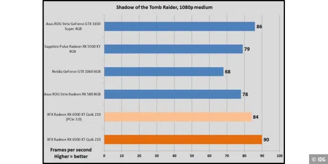 Shadow of the Tomb Raider, 1080p medium