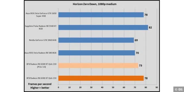 Horizon Zero Dawn, 1080p medium