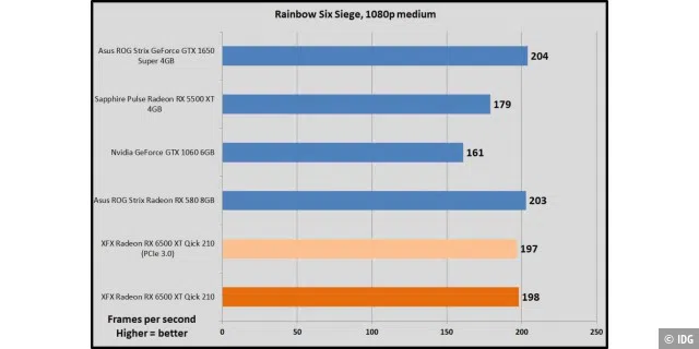 Raionbow Six Siege, 1080p medium