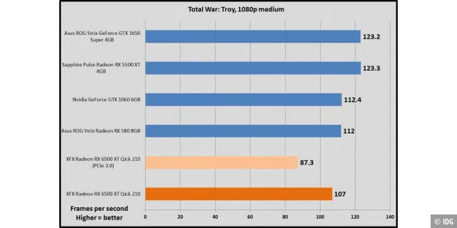 Total War: Troy, 1080p medium