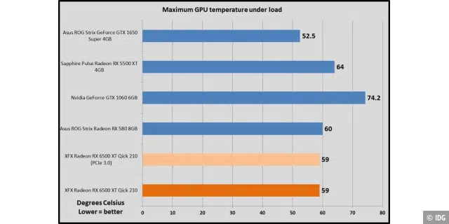 Maximale Temperatur der GPUs