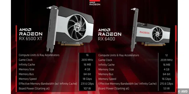AMD hat neben der RX 6500 XT noch die RX 6400 veröffentlicht, die jedoch nur für OEM Systeme bestimmt ist.
