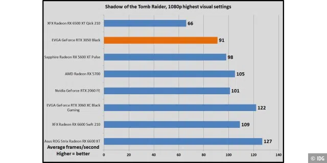 Shadow of the Tomb Raider, 1080p highest
