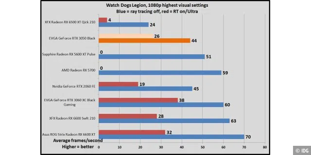 Watch Dogs Legion, 1080p highest, Raytracing on